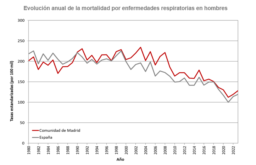 Evolución anual de la mortalidad por enfermedades respiratorias en hombres