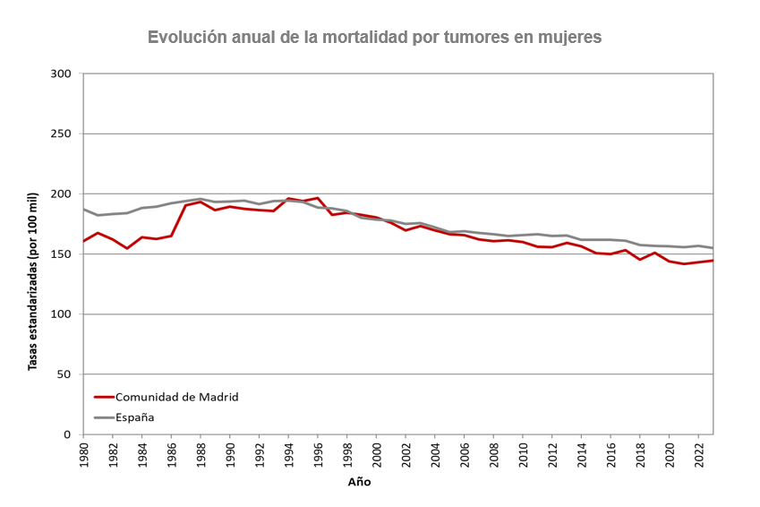 Evolución anual de la mortalidad por tumores en mujeres
