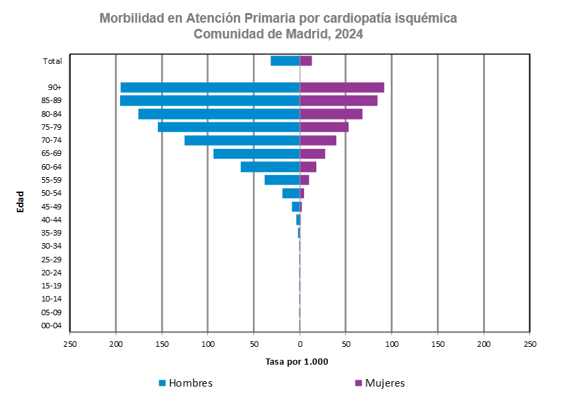 Morbilidad en Atención Primaria por cardiopatía isquémica, 2024