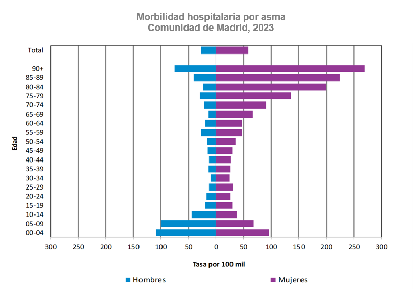 Morbilidad hospitalaria por asma, Comunidad de Madrid, 2023