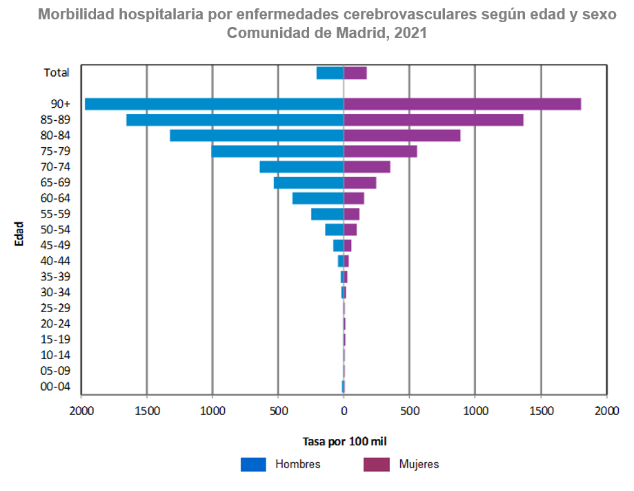 gráfico pirámide morbilidad hospitalaria por sexos
