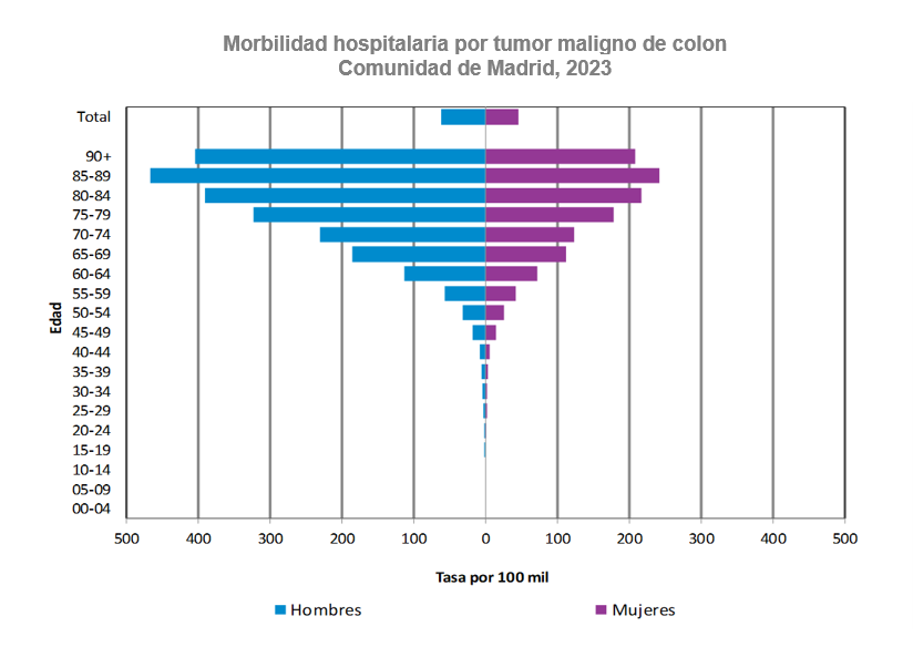 Morbilidad hospitalaria por tumor maligno de colon, 2023