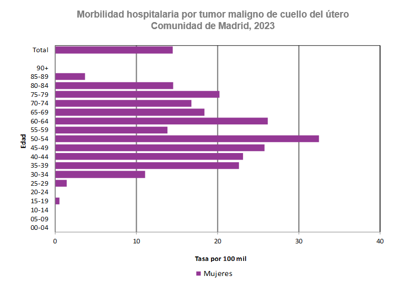Morbilidad hospitalaria por tumor maligno de cuello del útero, 2023