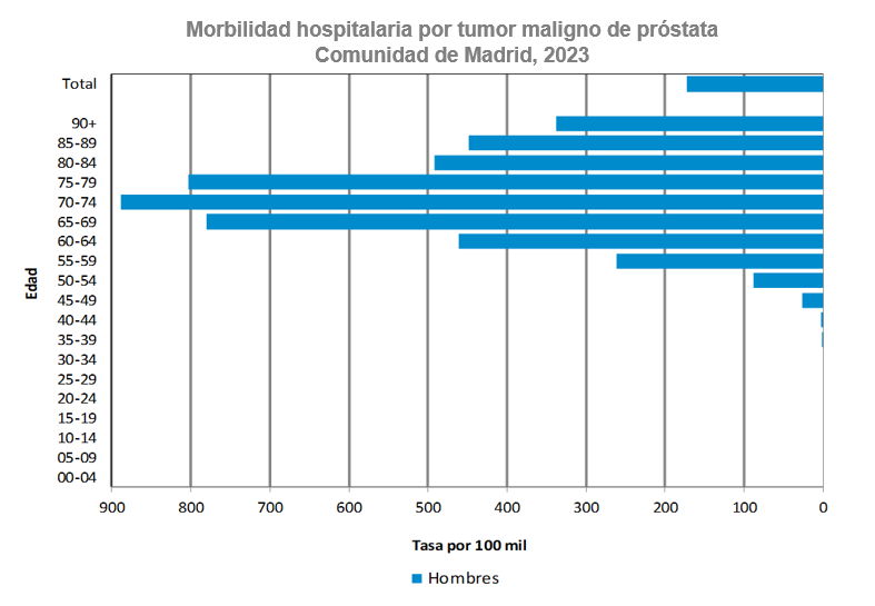 Morbilidad hospitalaria por tumor maligno de próstata, 2023