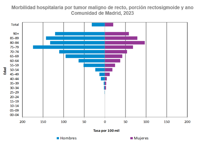 Morbilidad hospitalaria por tumor maligno de recto, porción rectosigmoide y ano, 2023