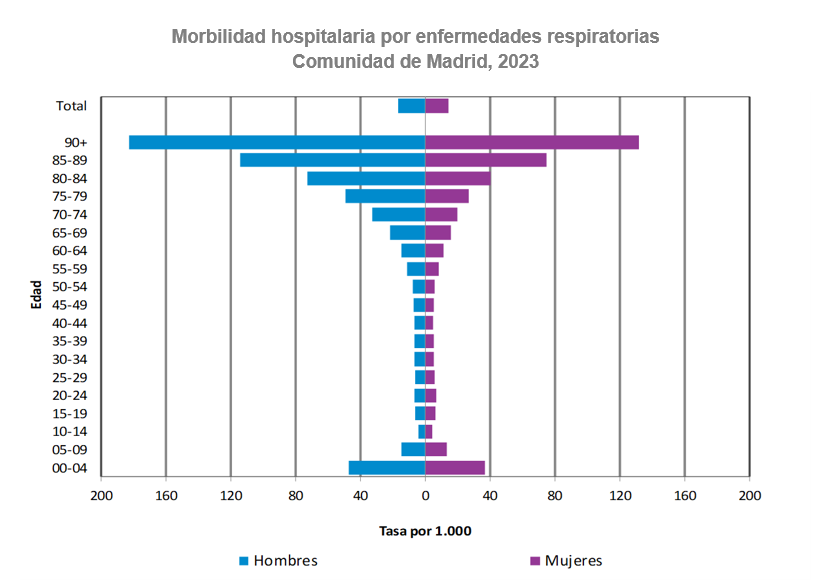 Morbilidad hospitalaria por enfermedades respiratorias, 2023