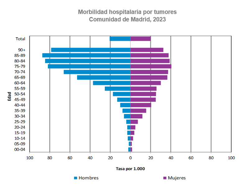 Morbilidad hospitalaria por tumores, 2023