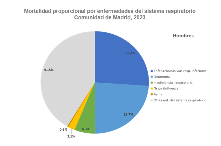 Mortalidad proporcional por enfermedades del sistema respiratorio, 2023
