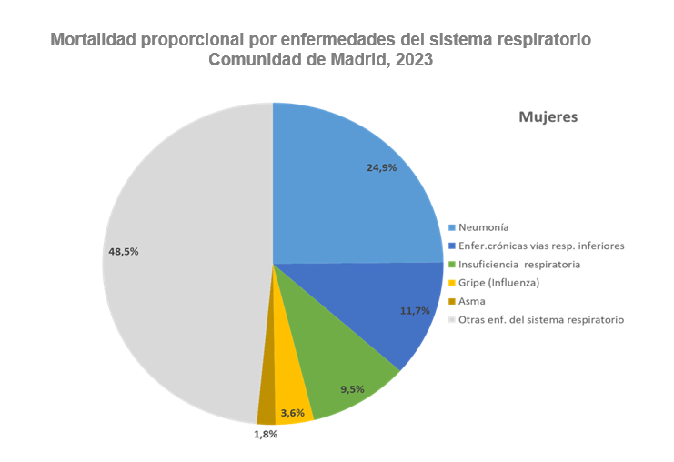 Mortalidad proporcional por enfermedades del sistema respiratorio, 2023