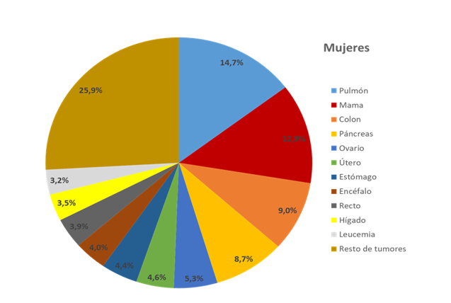 Mortalidad proporcional por tumores, 2023