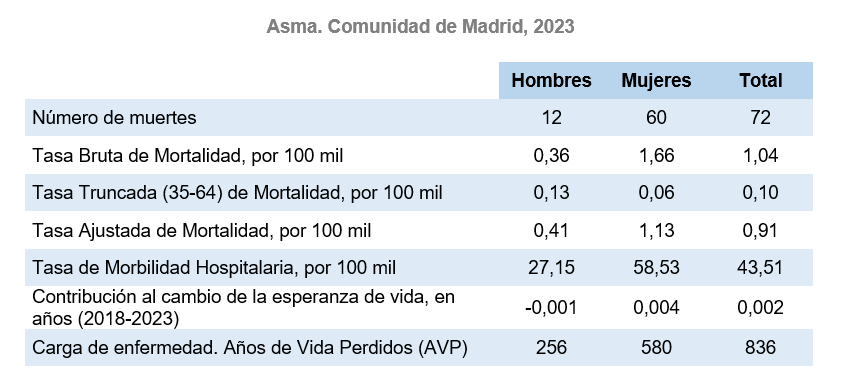 Asma, Comunidad de Madrid, 2023
