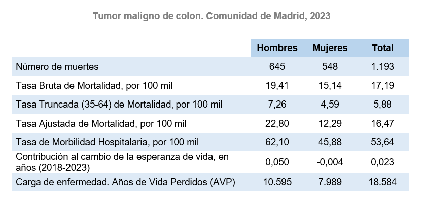 Tumor maligno de colon, 2023