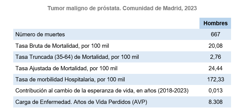 Tumor maligno de próstata, 2023