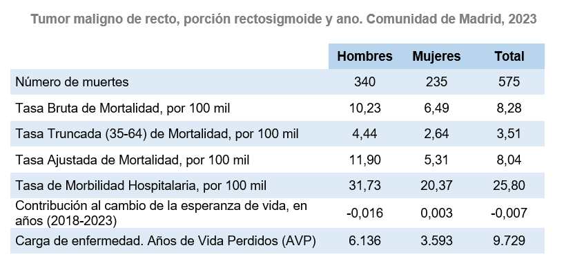 Tumor maligno de recto, porción rectosigmoide y ano, 2023