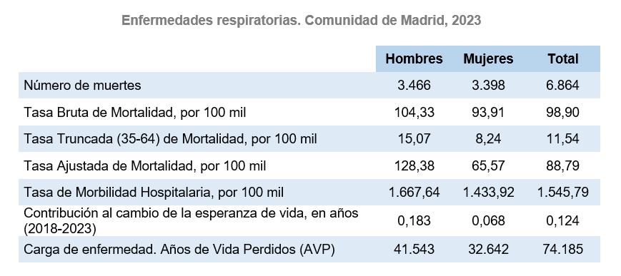 Enfermedades respiratorias, 2023