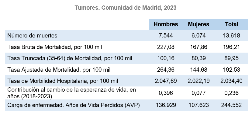 Tumores, indicadores generales 2023