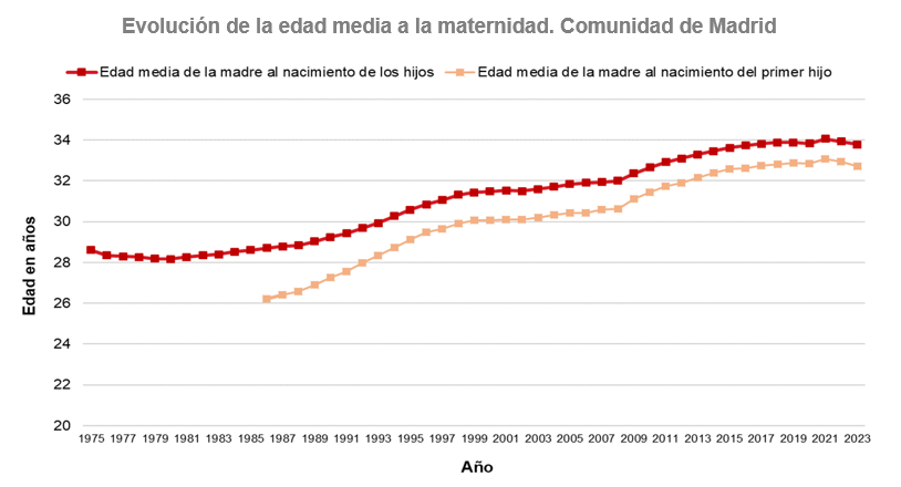 Evolución de la edad media a la maternidad. Comunidad de Madrid