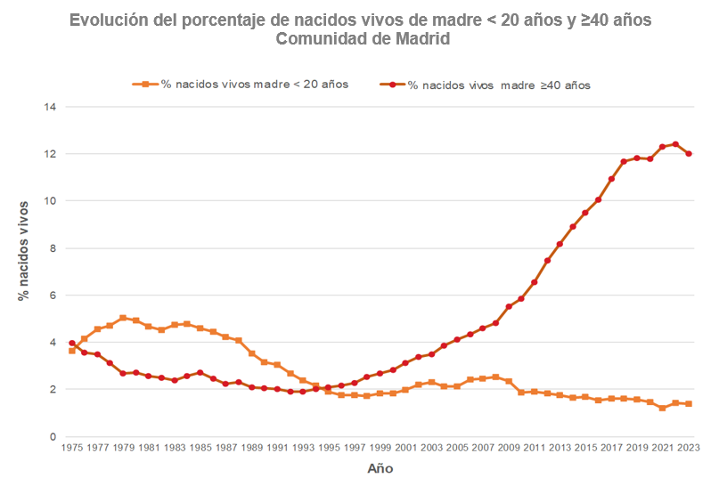 Evolución del porcentaje de nacidos vivos de madre < 20 años y ≥40 años. Comunidad de Madrid