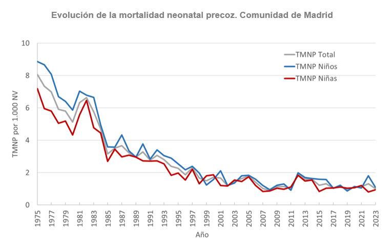 Evolución de la mortalidad neonatal precoz