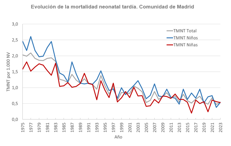 Evolución de la mortalidad neonatal tardía
