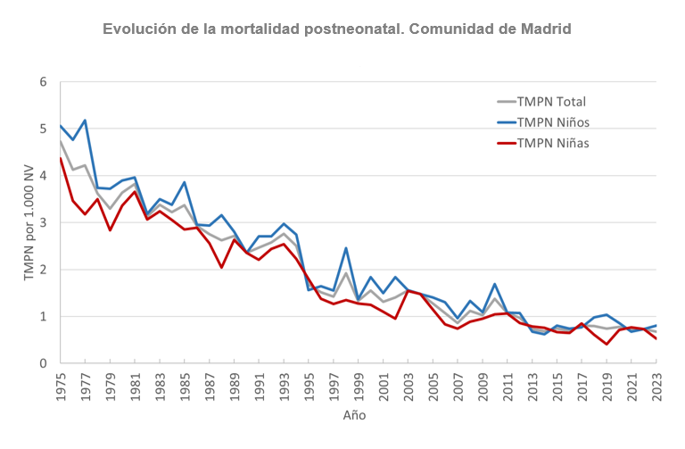 Evolución de la mortalidad postneonatal