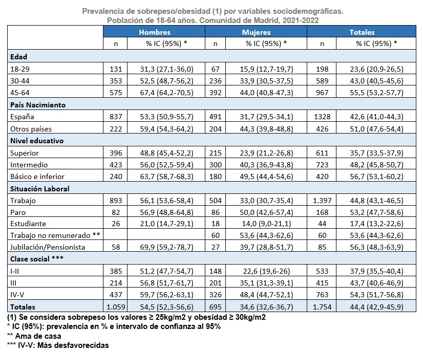 Prevalencia de sobrepeso/obesidad (1) por variables sociodemográficas.