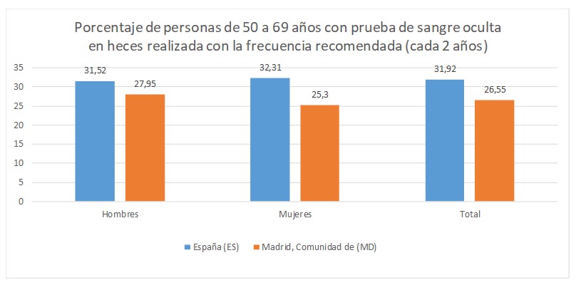 Cáncer de colon y recto. Realización de prueba Sangre oculta en heces de 50 a 69 años (cada 2 años)