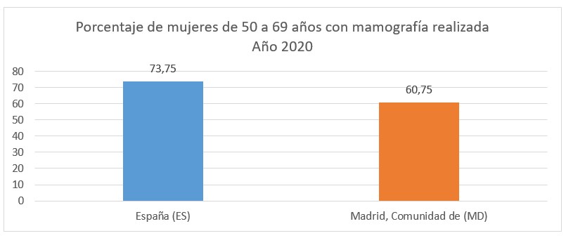 Cáncer de mama. Porcentaje de mujeres de 50 a 69 años con mamografía realizada