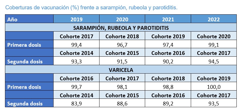 Cobertura de vacunación frente a sarampión, rubeola, parotiditis y varicela