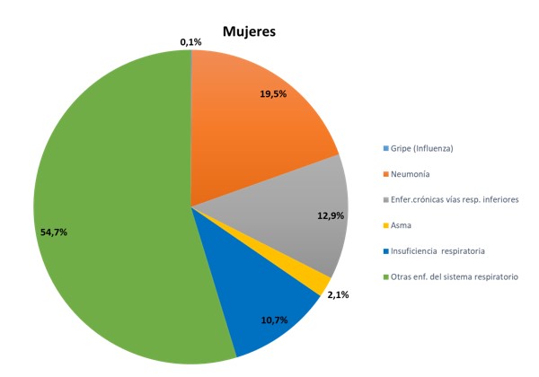 Mortalidad proporcional por enfermedades del sistema respiratorio. Comunidad de Madrid, 2021