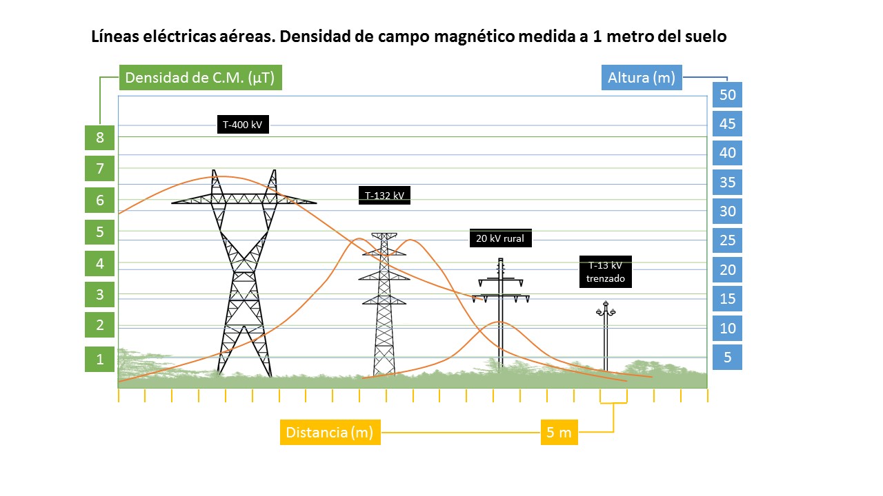 Esquema de Líneas eléctrica aéreas