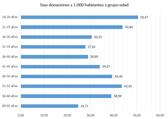 Gráfico de tasa de donaciones por 1000 habitantes y por grupo de edad