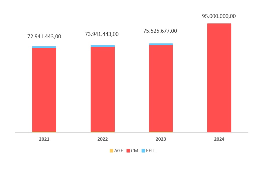 evolucion_financiacion_dep_2021_2024