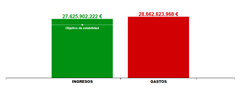 Grafica ingresos y gastos