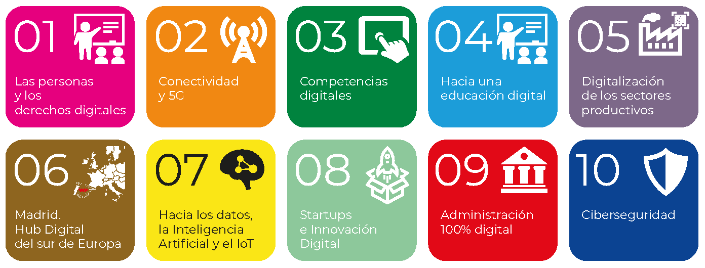 Imagen de los ejes de la Estrategia de Digitalización de la región