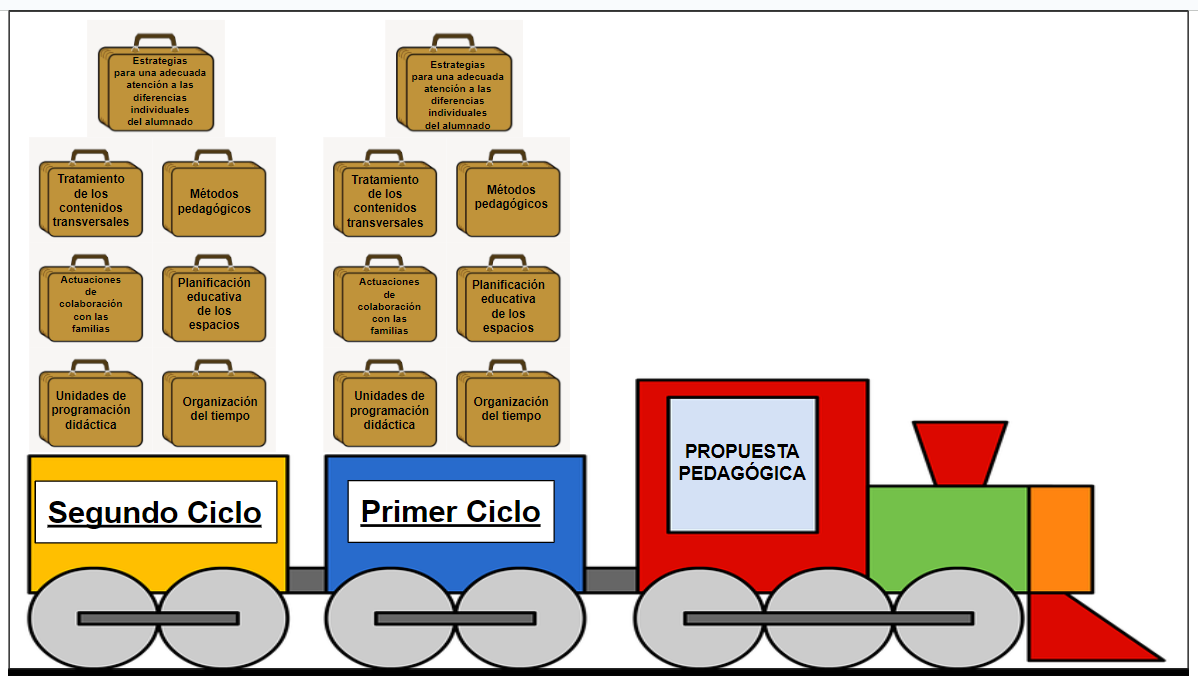 Tren de propuesta pedagógica