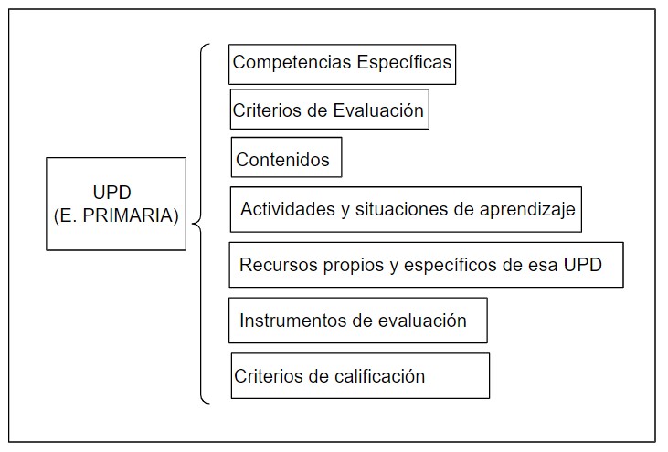 Unidades de programación en Primaria
