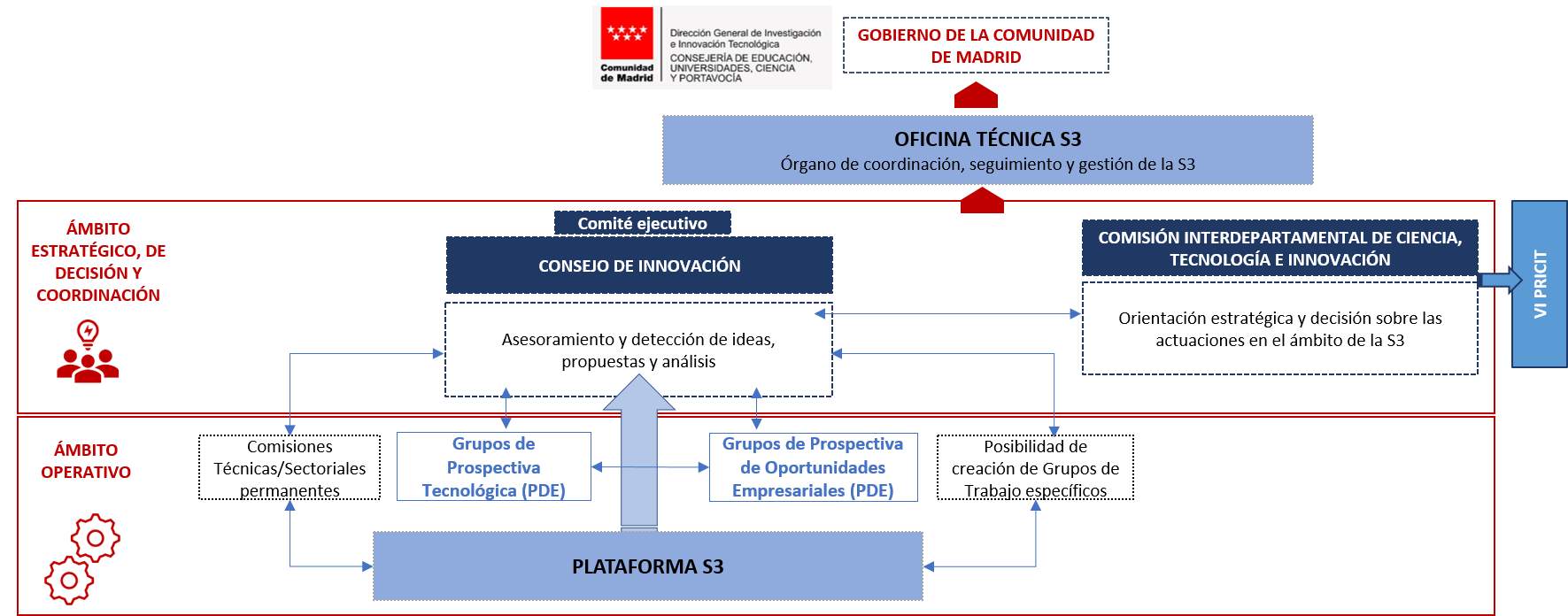 governance model S3