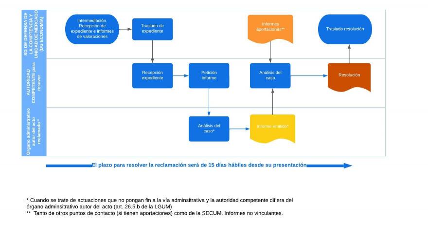 Tramitacion art 26 LGUM-CM