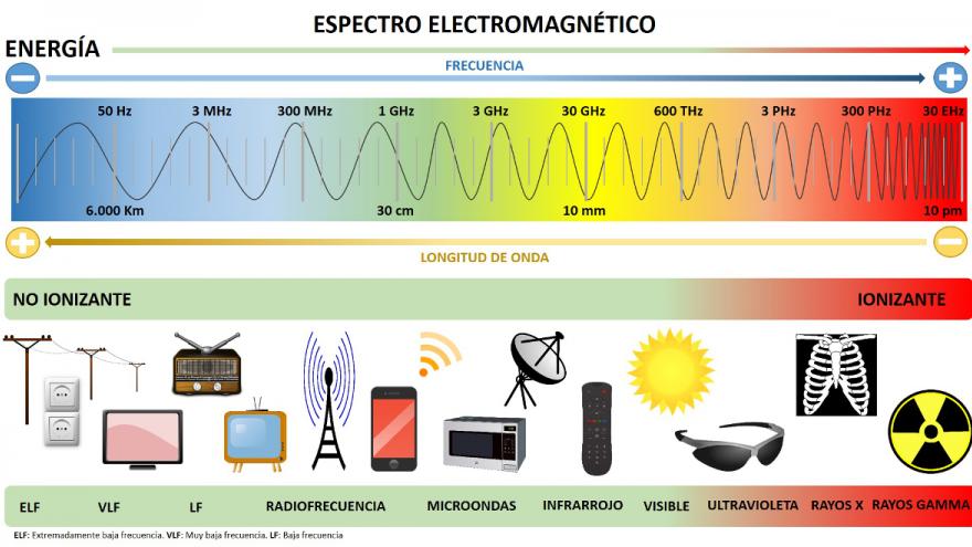 Esquema del espectro electromagnético