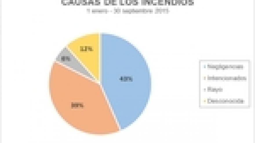 Imagen de cabecera #2 de la página de "La Comunidad de Madrid cierra la campaña contra incendios del verano sin ningún gran incendio"