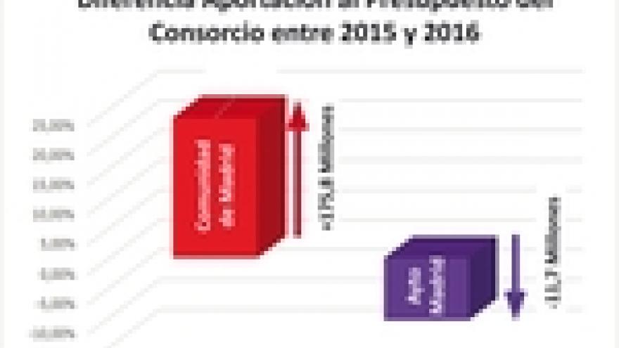 Imagen de cabecera #2 de la página de "El Ayuntamiento de Madrid recorta en 12,3 millones su aportación a la EMT"