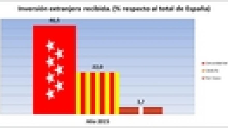 Imagen de cabecera #0 de la página de "La Comunidad atrajo el 46,5% de la inversión extranjera recibida en España en 2015 con 10.093 millones"