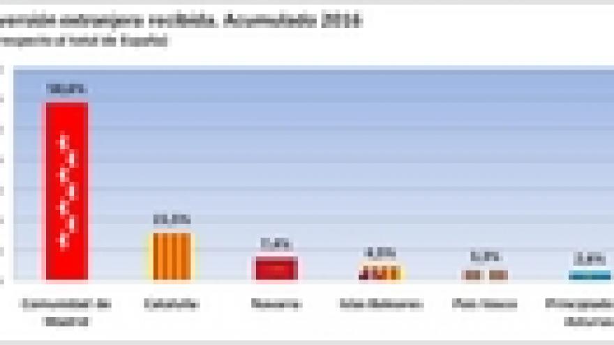 Imagen de cabecera #1 de la página de "La Comunidad atrajo el 68,5% de la inversión extranjera recibida en España en el tercer trimestre de 2016 "
