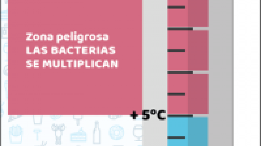 Portada de folleto ¿Cómo afecta la temperatura a la seguridad de los alimentos?