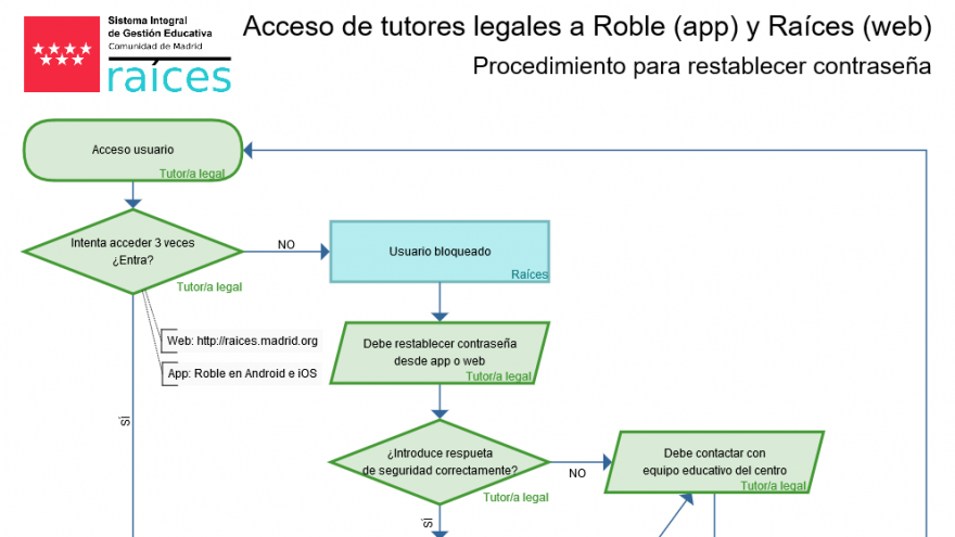 Diagrama de desbloqueo de usuarios