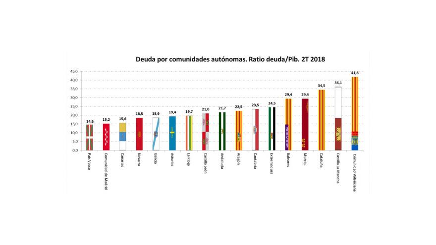Debt by Autonomous Community Q2 2018