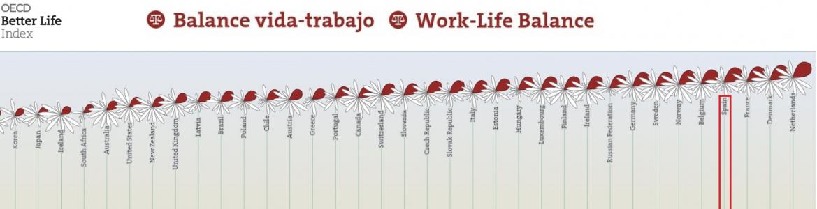 Image from the OECD's "Better Life Index" study, which shows Spain as the 4th country with a better balance between work and lime