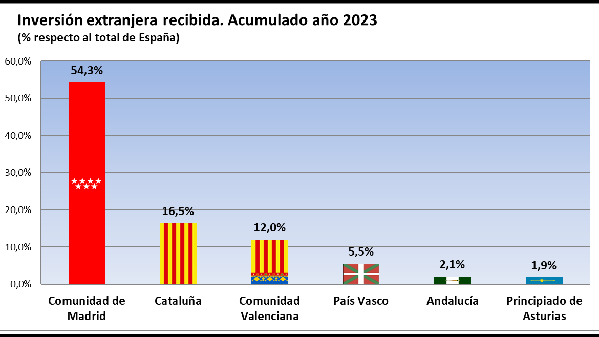 Imagen del artículo La Comunidad de Madrid lideró en 2023 la inversión extranjera en España con el 54,3% del total