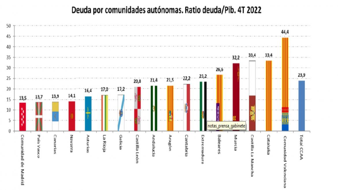 El gráfico comparativo de las deudas